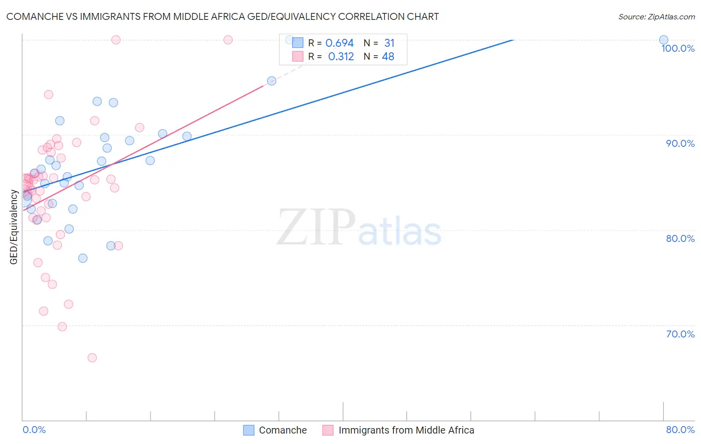Comanche vs Immigrants from Middle Africa GED/Equivalency