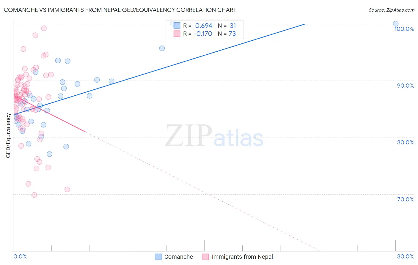 Comanche vs Immigrants from Nepal GED/Equivalency