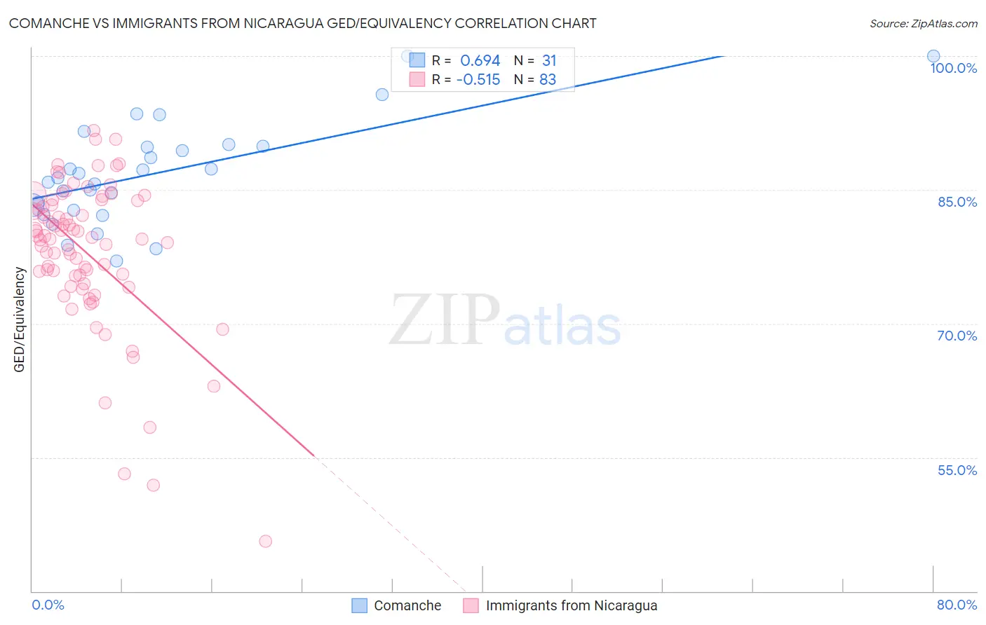 Comanche vs Immigrants from Nicaragua GED/Equivalency