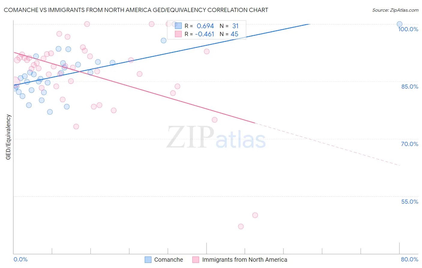 Comanche vs Immigrants from North America GED/Equivalency