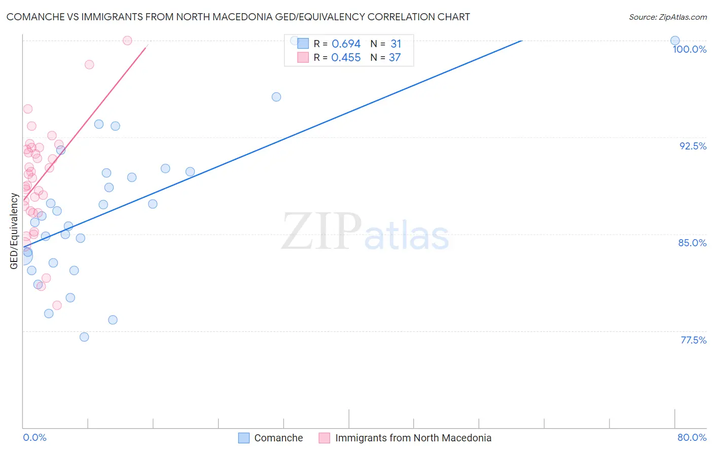 Comanche vs Immigrants from North Macedonia GED/Equivalency