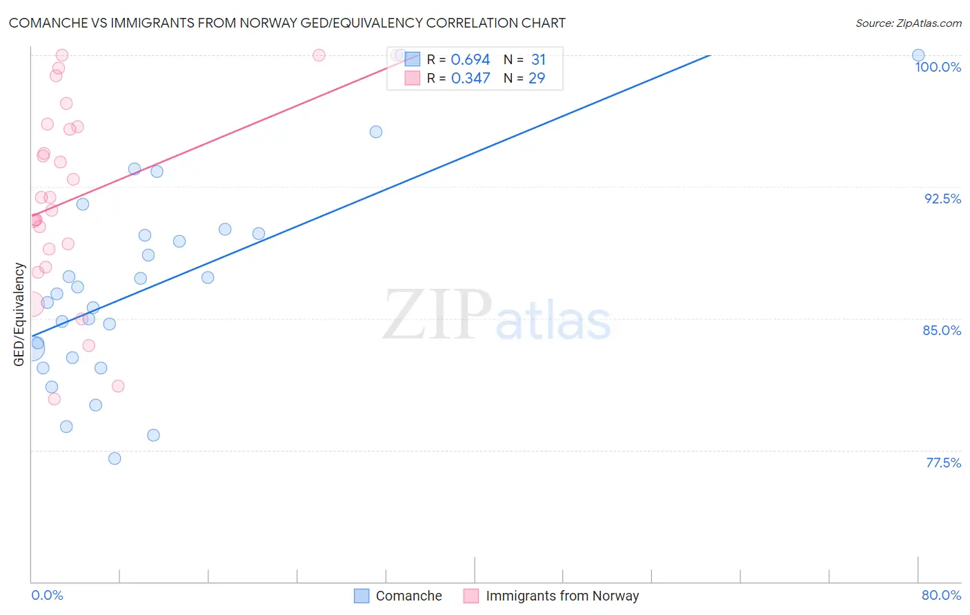 Comanche vs Immigrants from Norway GED/Equivalency