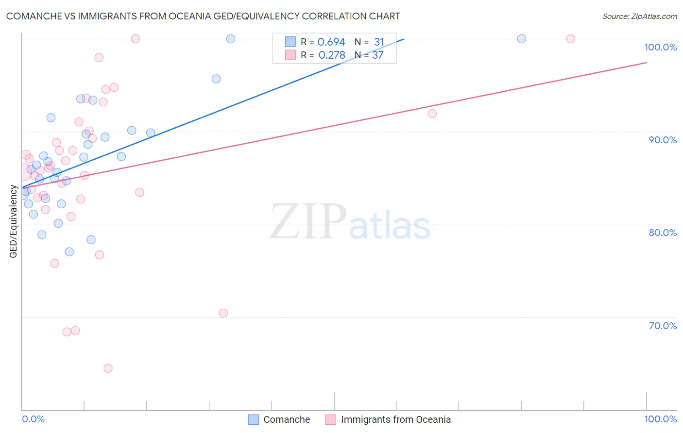 Comanche vs Immigrants from Oceania GED/Equivalency