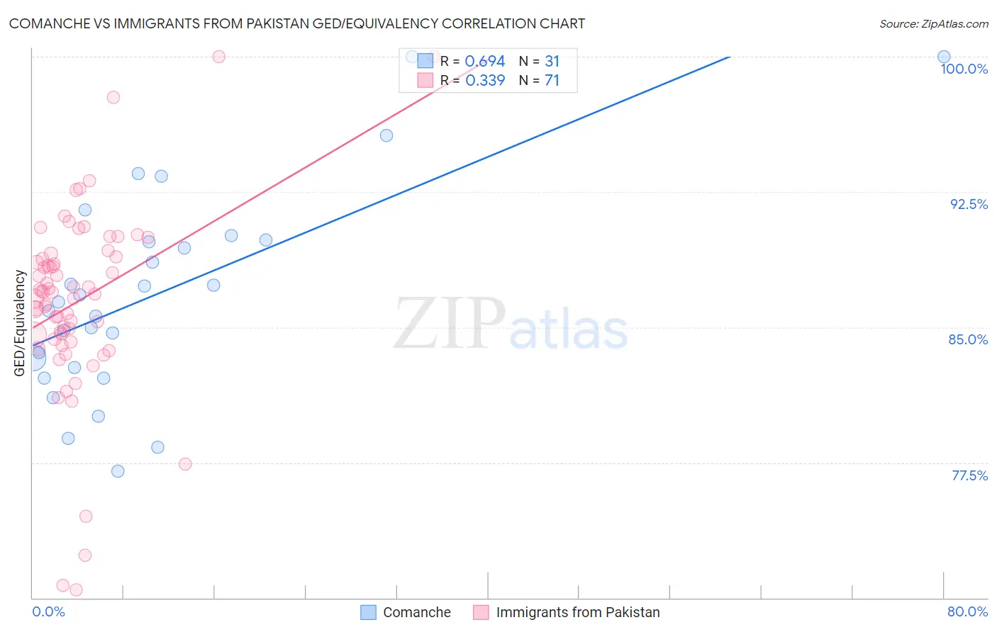 Comanche vs Immigrants from Pakistan GED/Equivalency