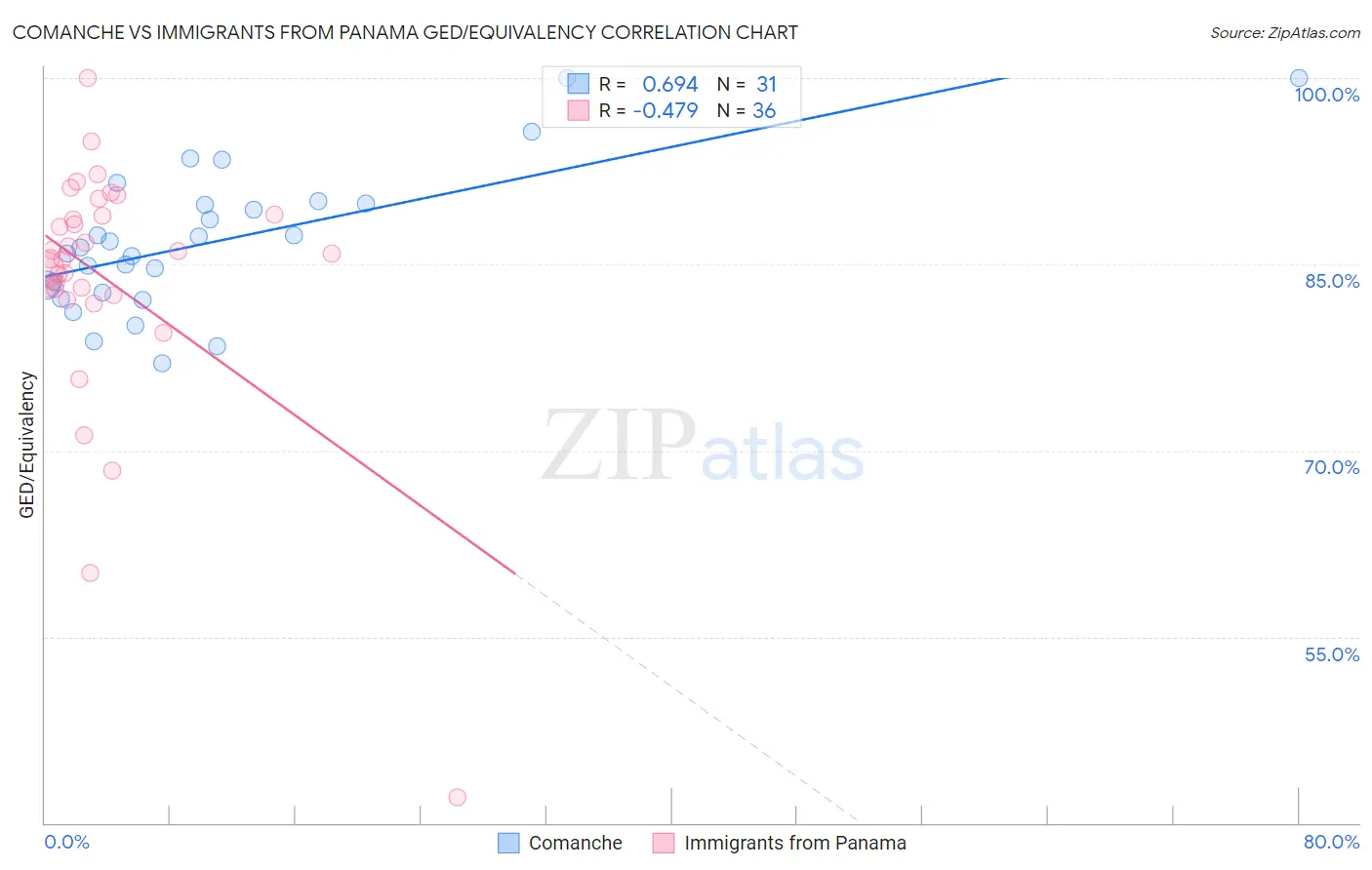 Comanche vs Immigrants from Panama GED/Equivalency