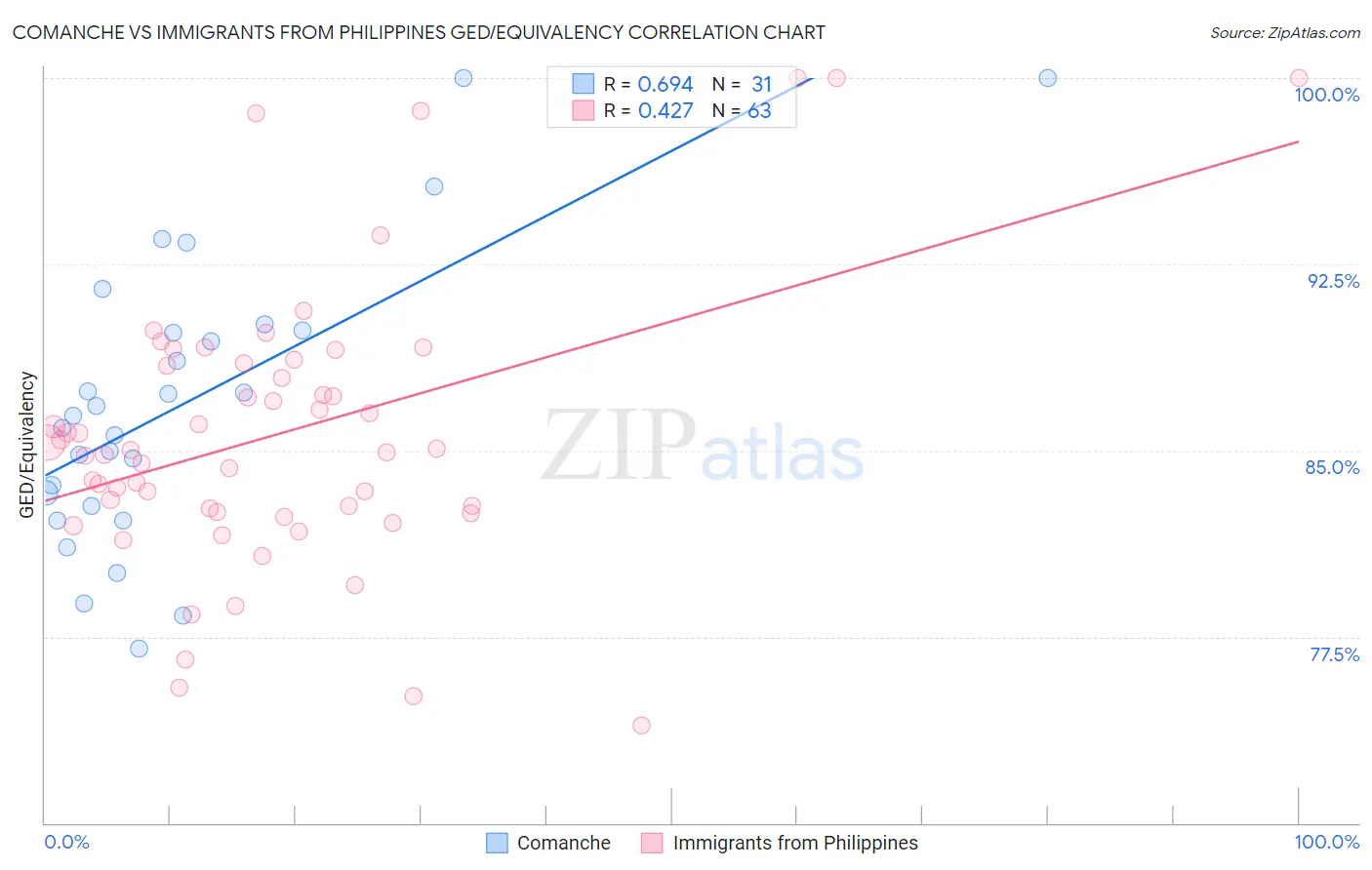 Comanche vs Immigrants from Philippines GED/Equivalency