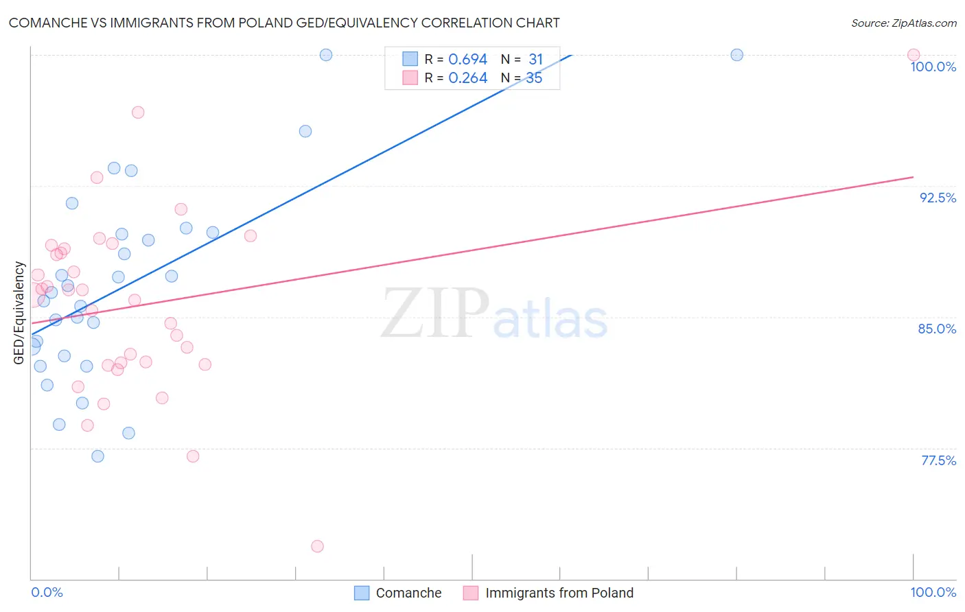 Comanche vs Immigrants from Poland GED/Equivalency