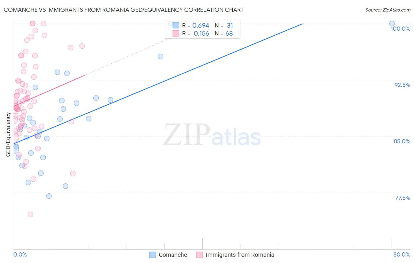 Comanche vs Immigrants from Romania GED/Equivalency