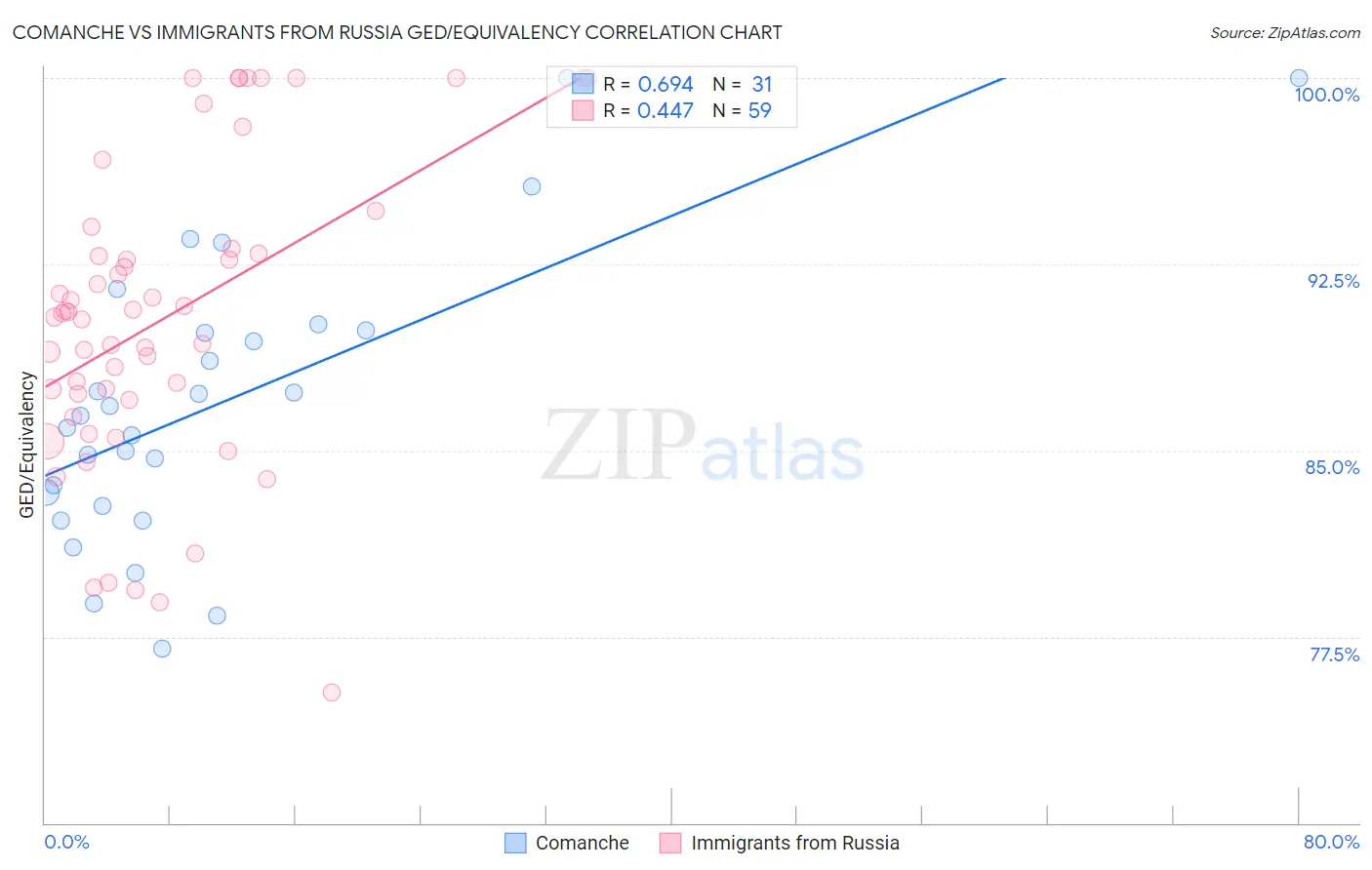 Comanche vs Immigrants from Russia GED/Equivalency