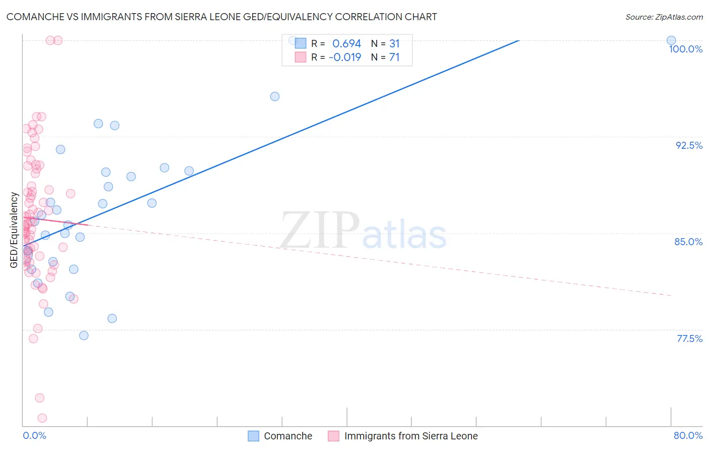 Comanche vs Immigrants from Sierra Leone GED/Equivalency