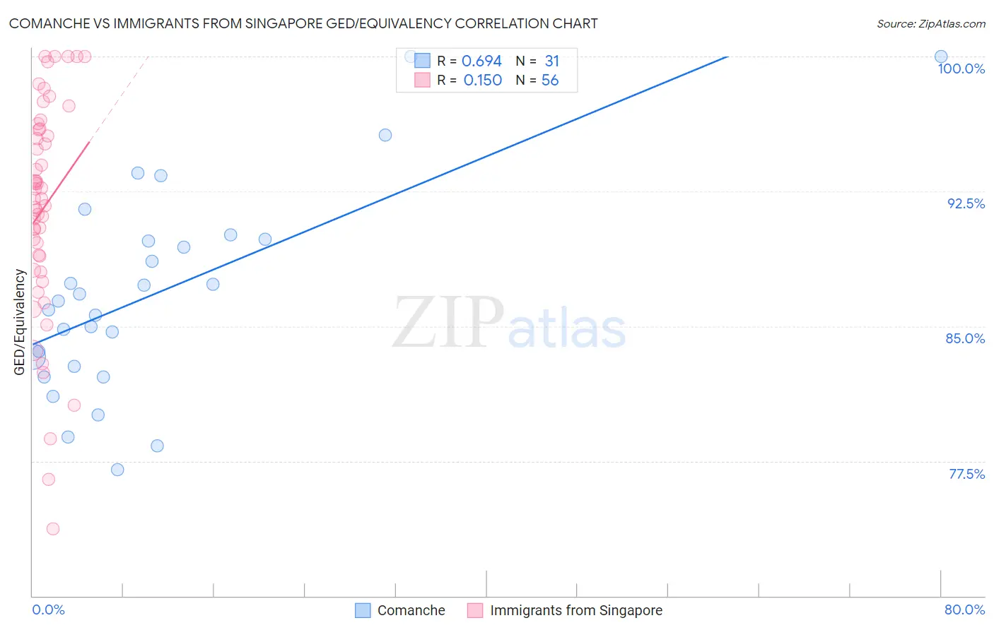 Comanche vs Immigrants from Singapore GED/Equivalency
