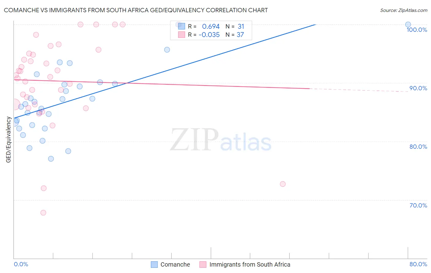 Comanche vs Immigrants from South Africa GED/Equivalency
