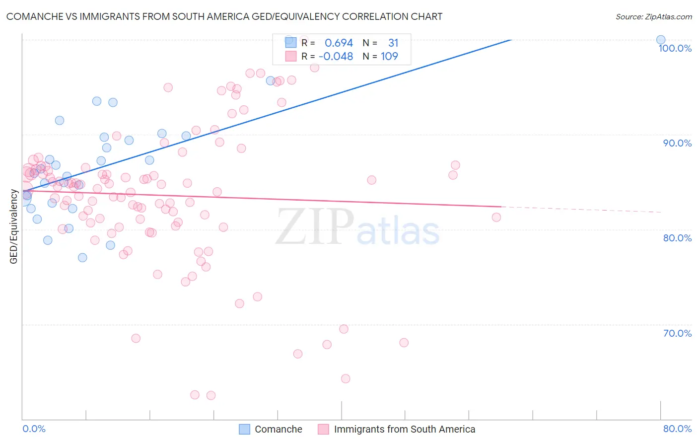 Comanche vs Immigrants from South America GED/Equivalency
