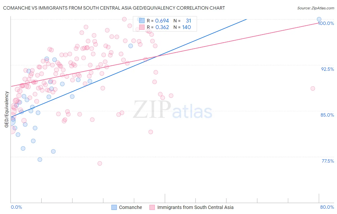 Comanche vs Immigrants from South Central Asia GED/Equivalency