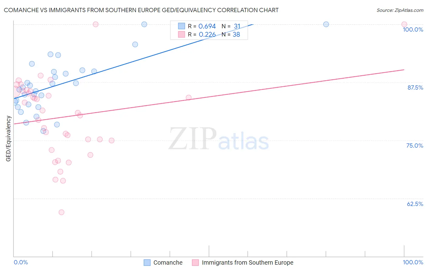 Comanche vs Immigrants from Southern Europe GED/Equivalency