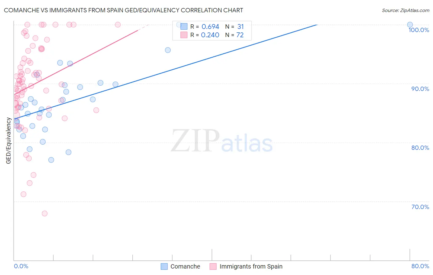 Comanche vs Immigrants from Spain GED/Equivalency