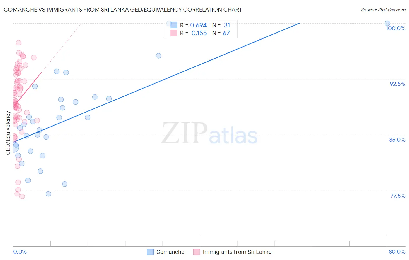 Comanche vs Immigrants from Sri Lanka GED/Equivalency