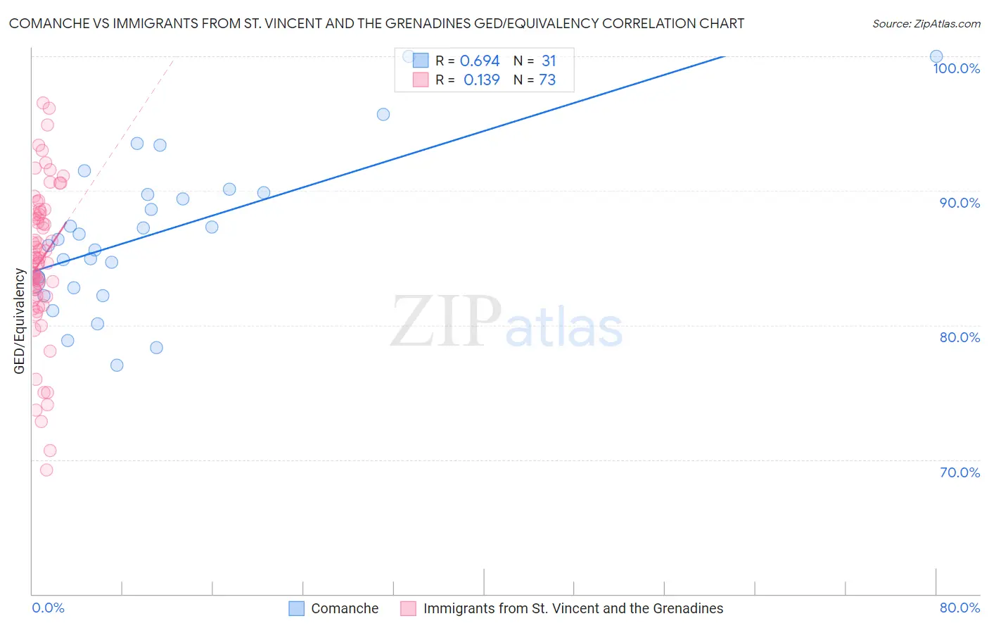 Comanche vs Immigrants from St. Vincent and the Grenadines GED/Equivalency