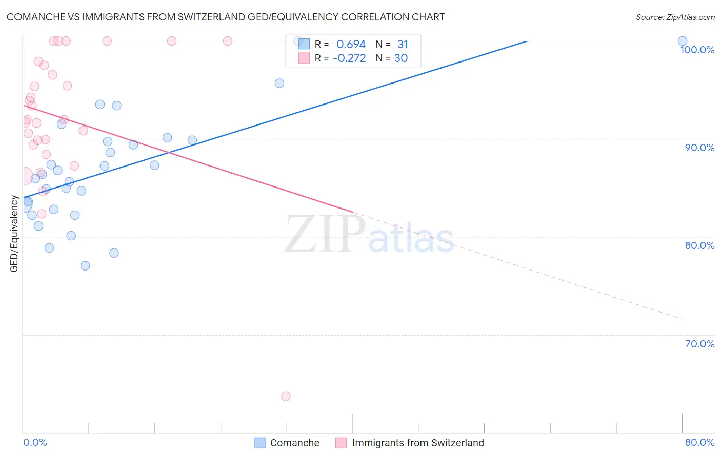 Comanche vs Immigrants from Switzerland GED/Equivalency