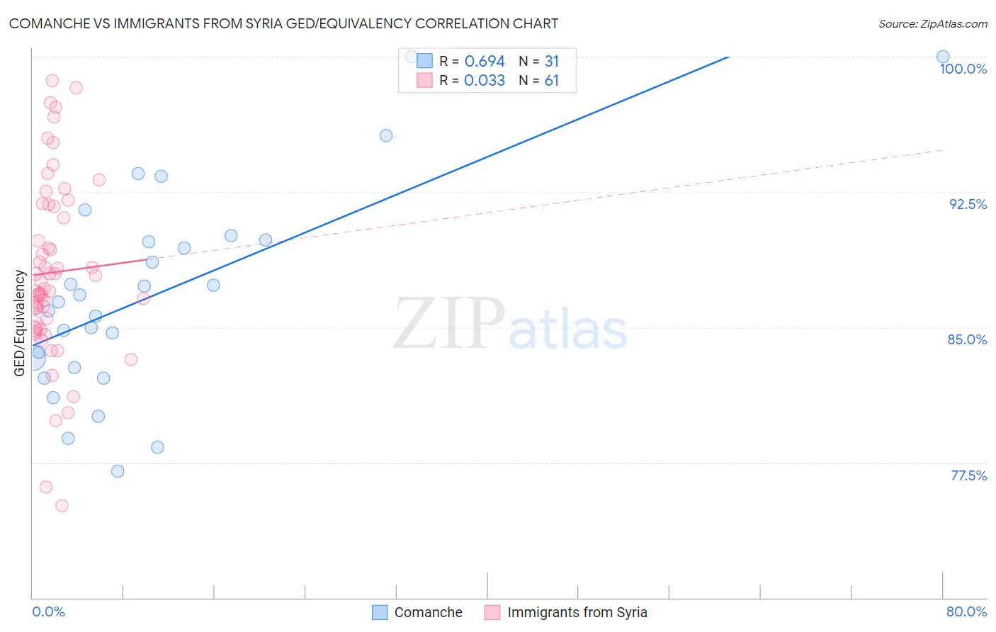 Comanche vs Immigrants from Syria GED/Equivalency