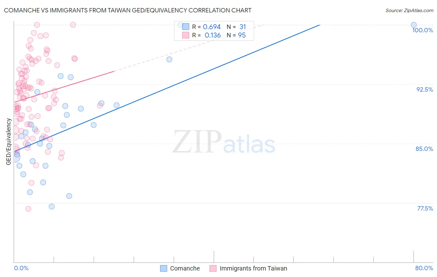 Comanche vs Immigrants from Taiwan GED/Equivalency