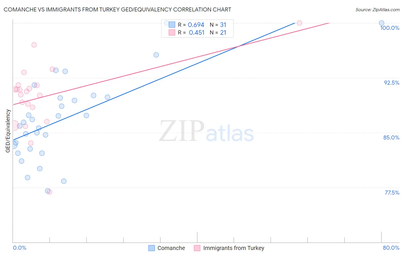 Comanche vs Immigrants from Turkey GED/Equivalency