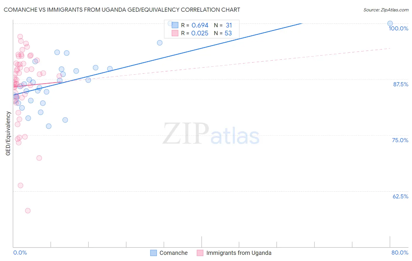 Comanche vs Immigrants from Uganda GED/Equivalency