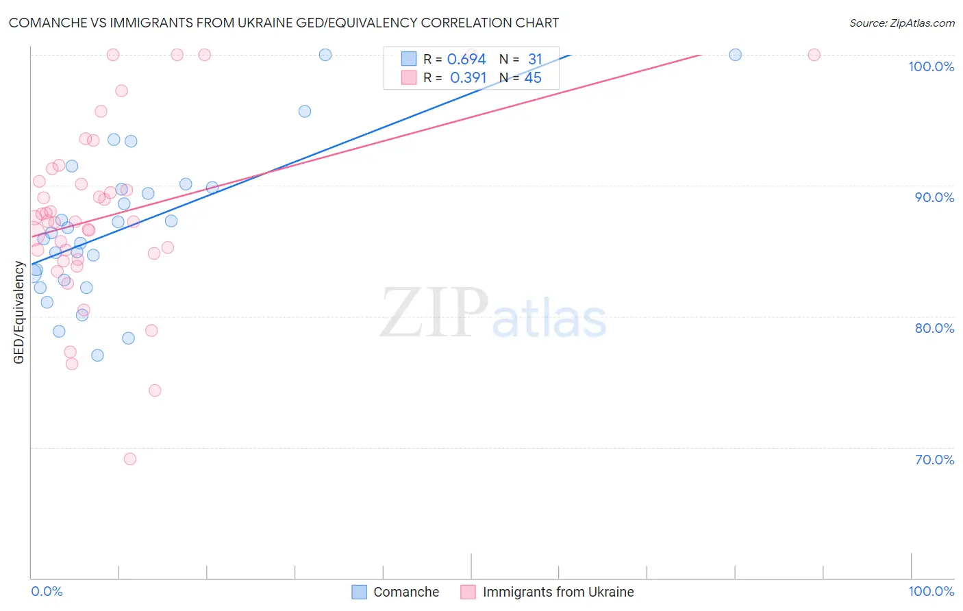 Comanche vs Immigrants from Ukraine GED/Equivalency