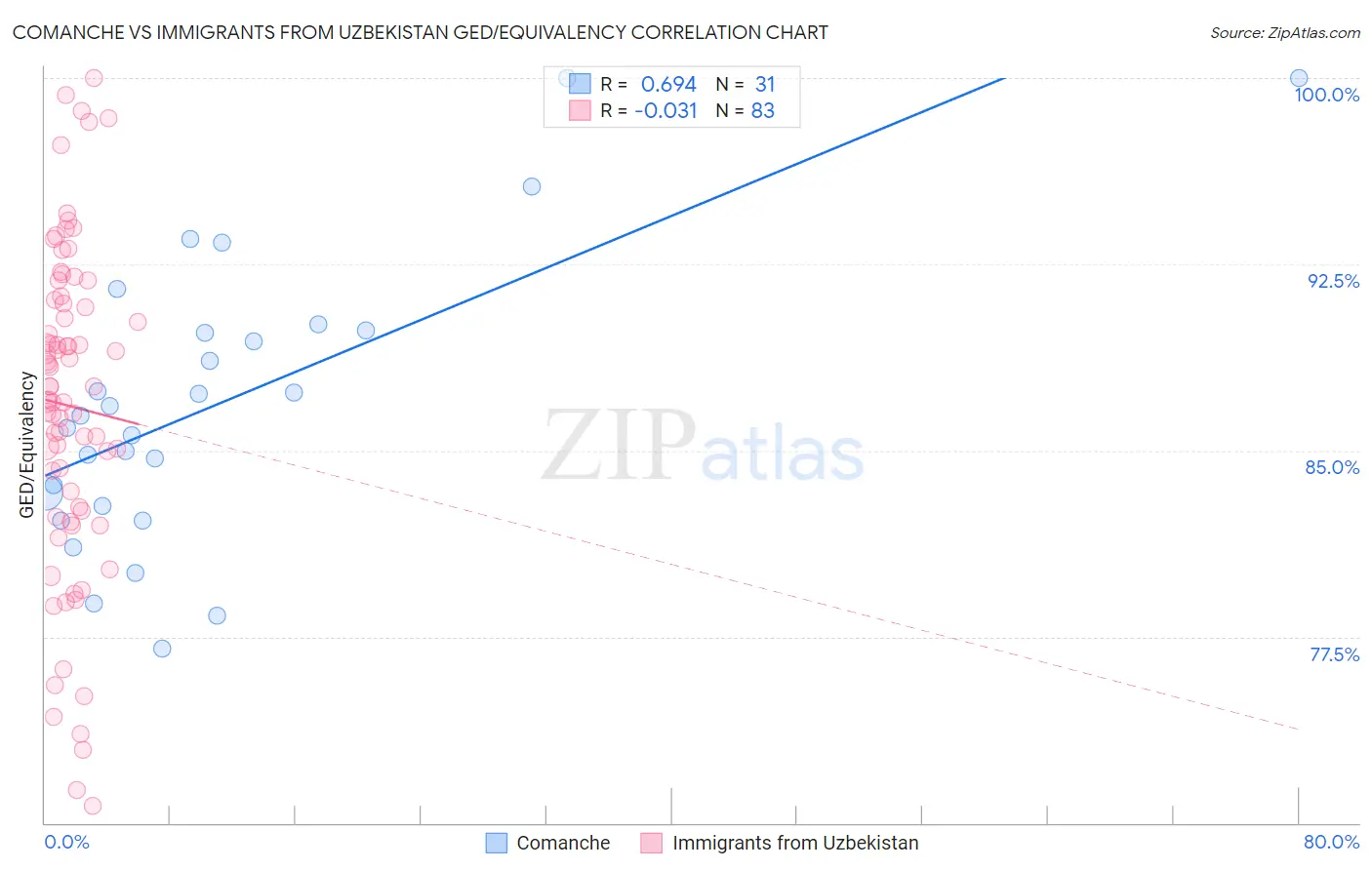 Comanche vs Immigrants from Uzbekistan GED/Equivalency