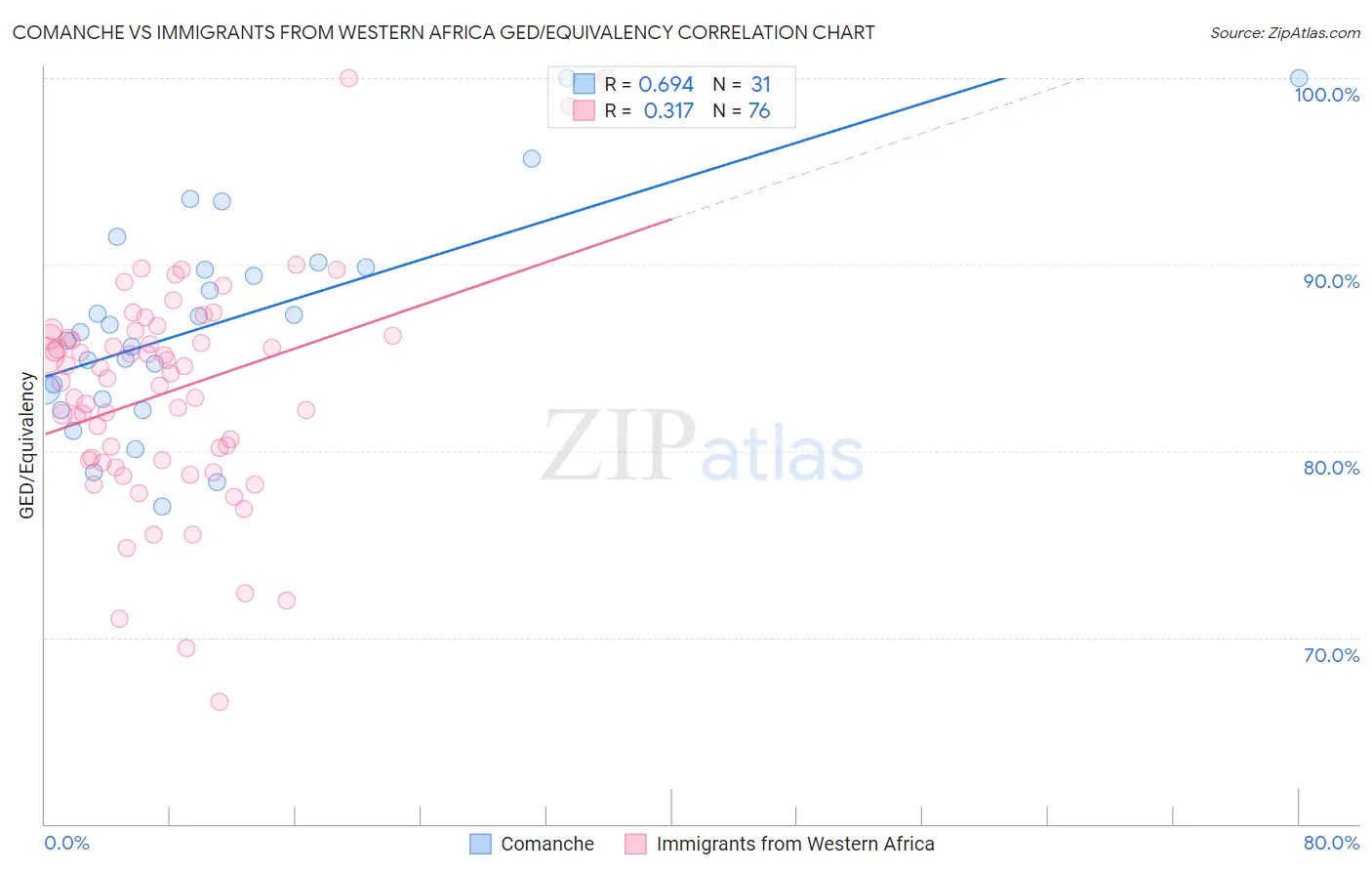 Comanche vs Immigrants from Western Africa GED/Equivalency