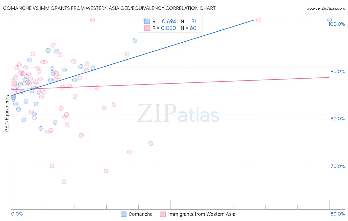 Comanche vs Immigrants from Western Asia GED/Equivalency