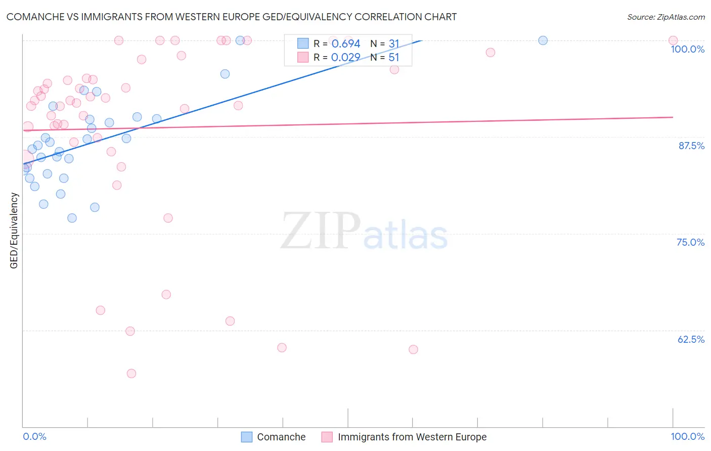 Comanche vs Immigrants from Western Europe GED/Equivalency