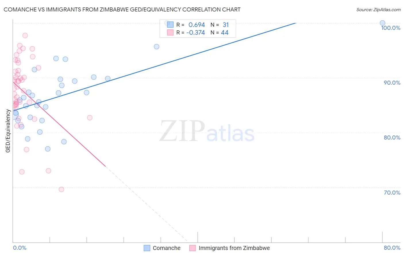 Comanche vs Immigrants from Zimbabwe GED/Equivalency