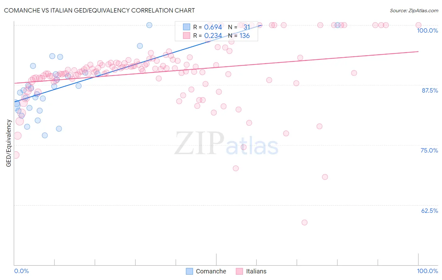 Comanche vs Italian GED/Equivalency