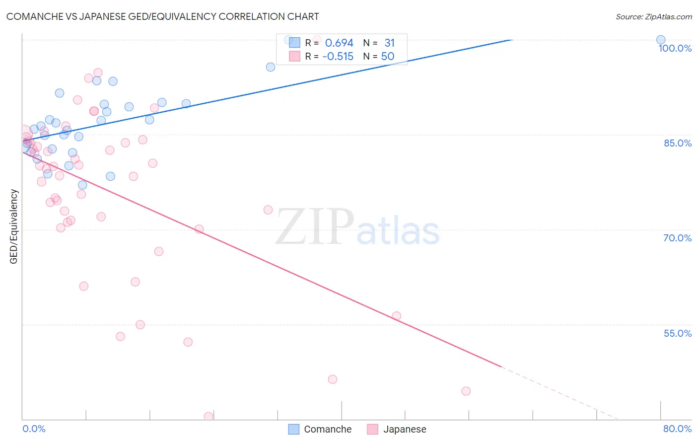 Comanche vs Japanese GED/Equivalency