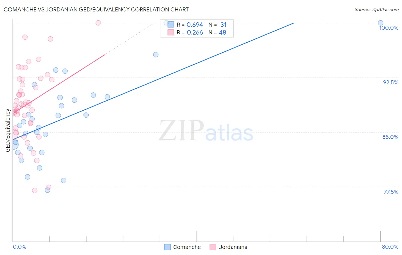 Comanche vs Jordanian GED/Equivalency