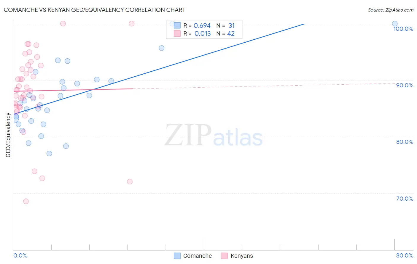 Comanche vs Kenyan GED/Equivalency