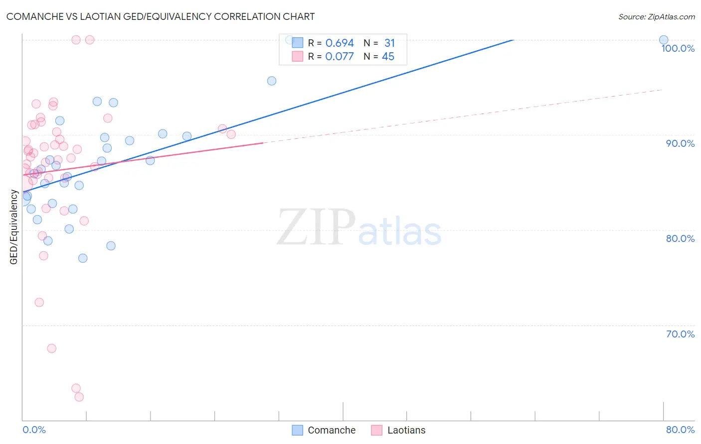 Comanche vs Laotian GED/Equivalency