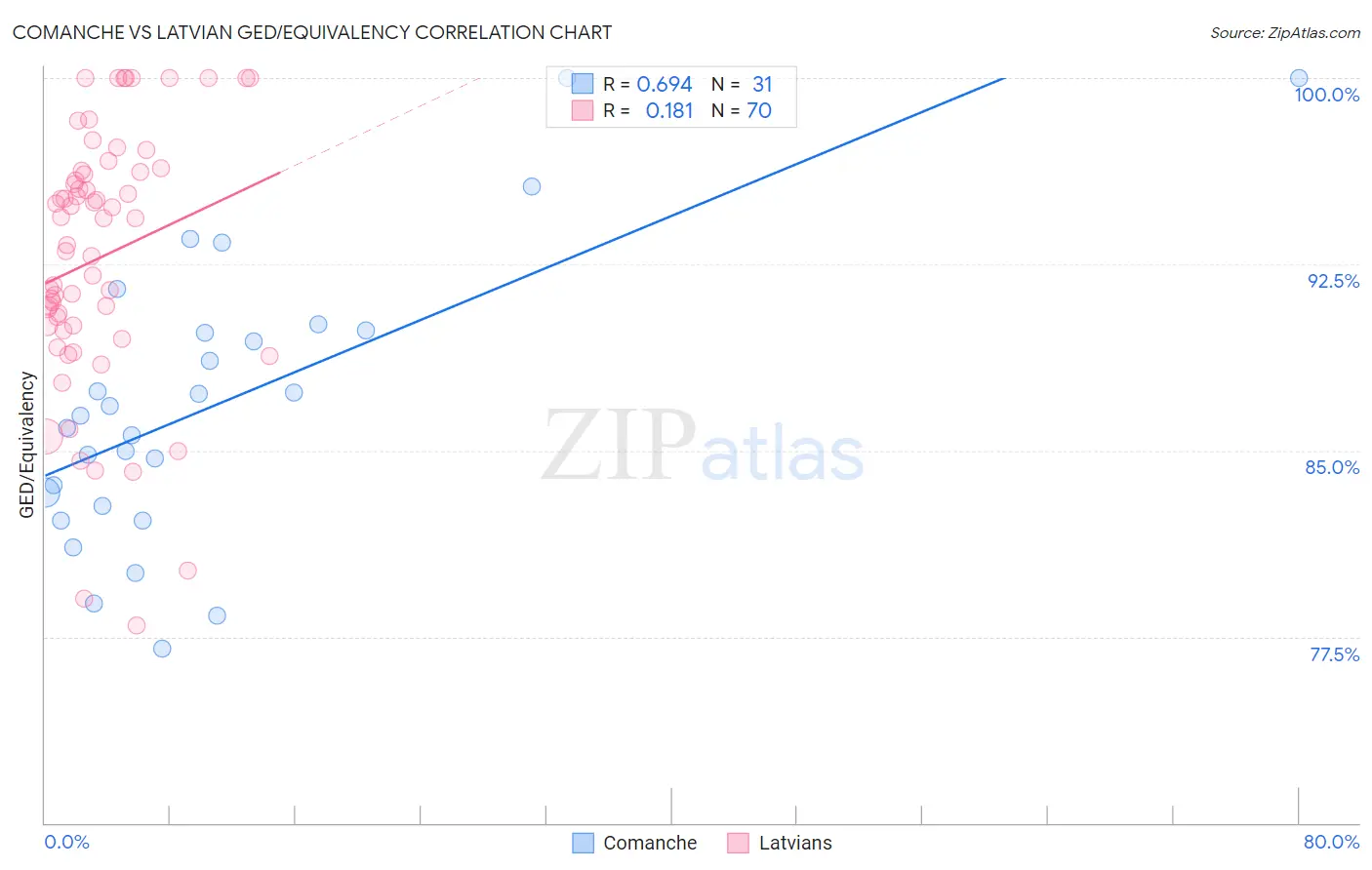 Comanche vs Latvian GED/Equivalency