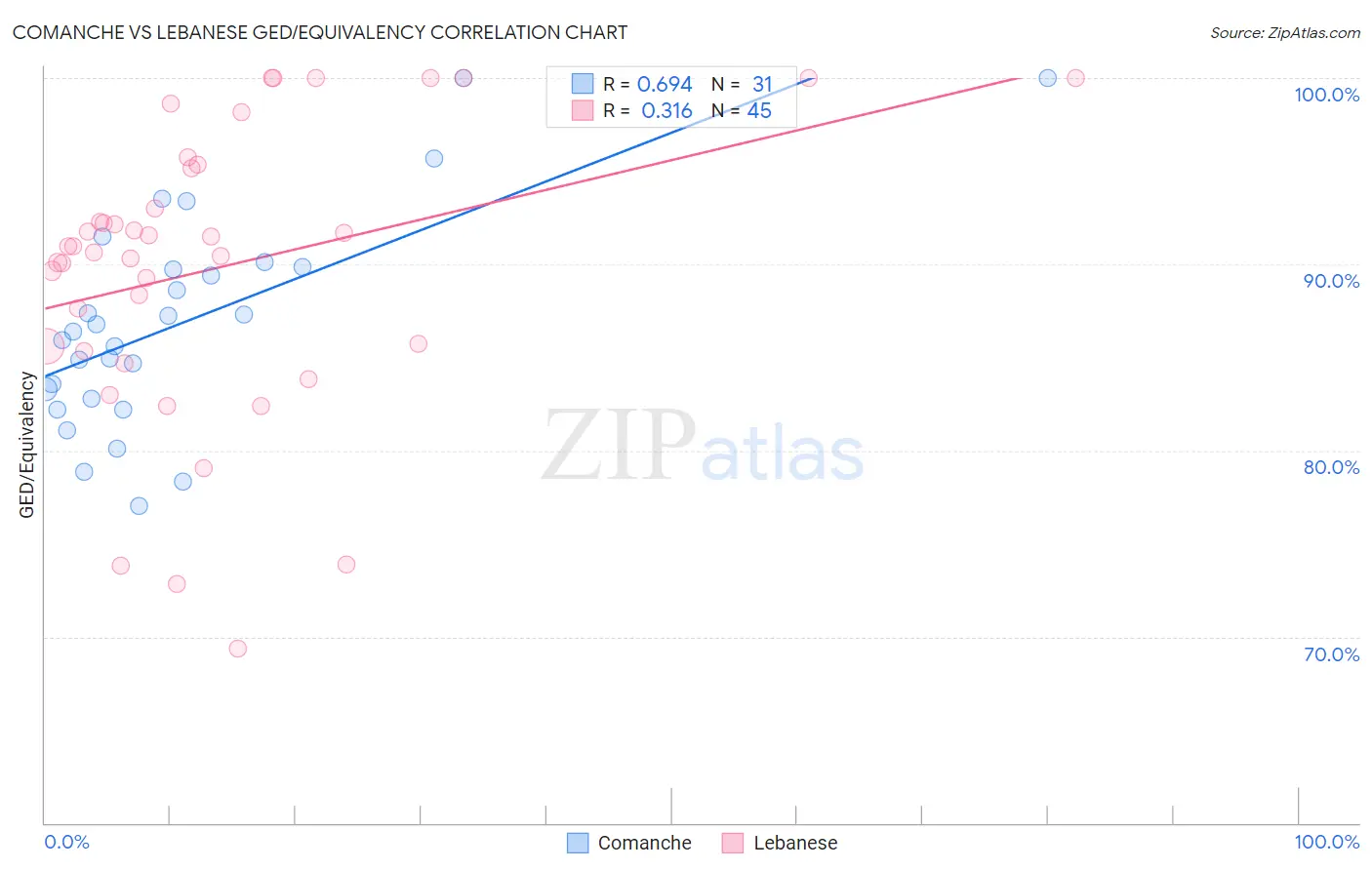 Comanche vs Lebanese GED/Equivalency