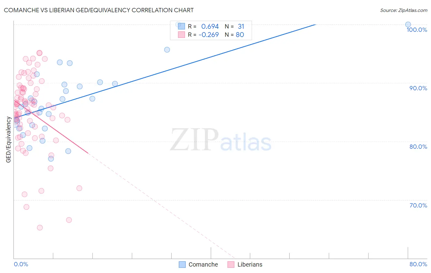 Comanche vs Liberian GED/Equivalency