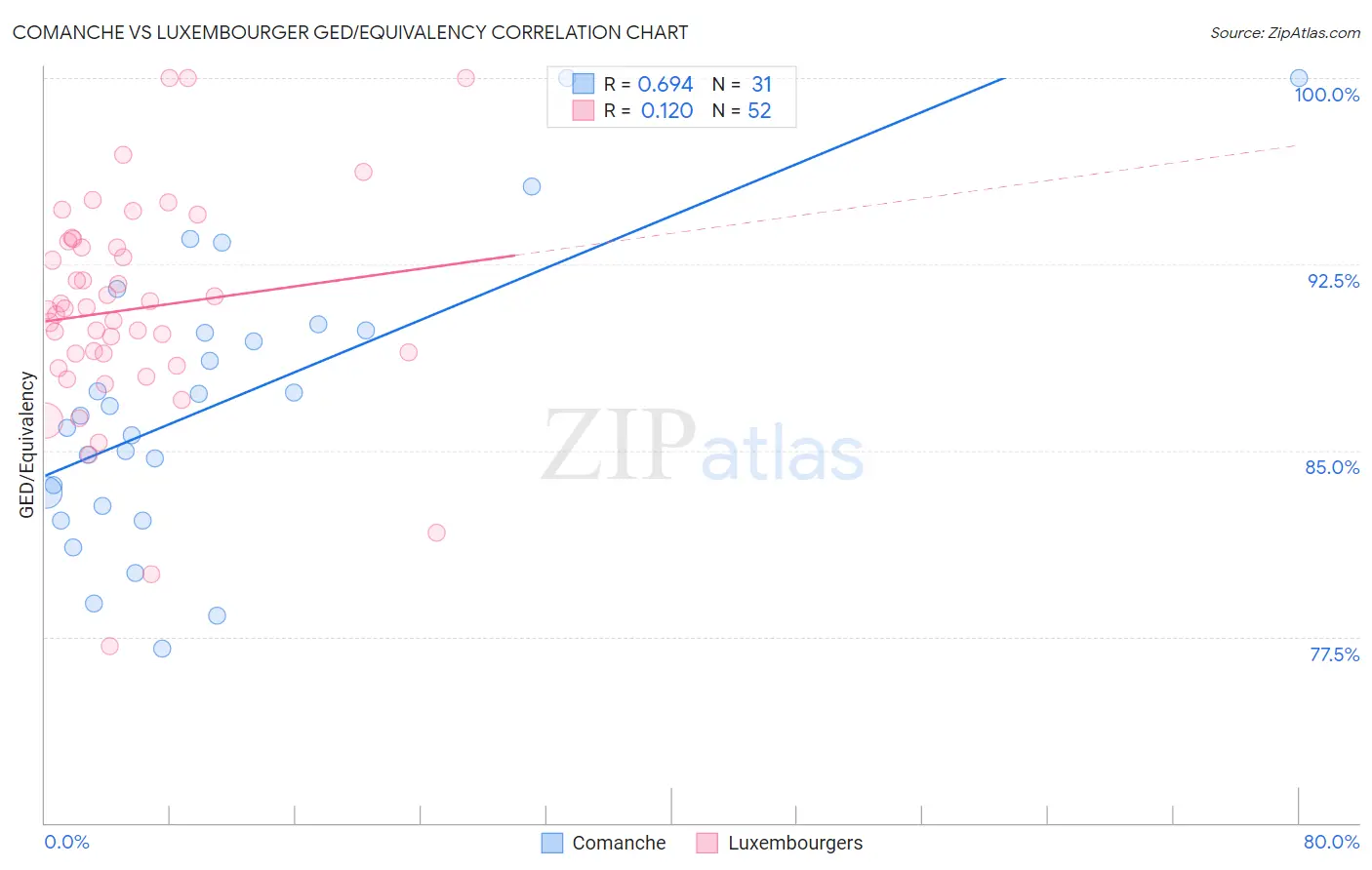 Comanche vs Luxembourger GED/Equivalency