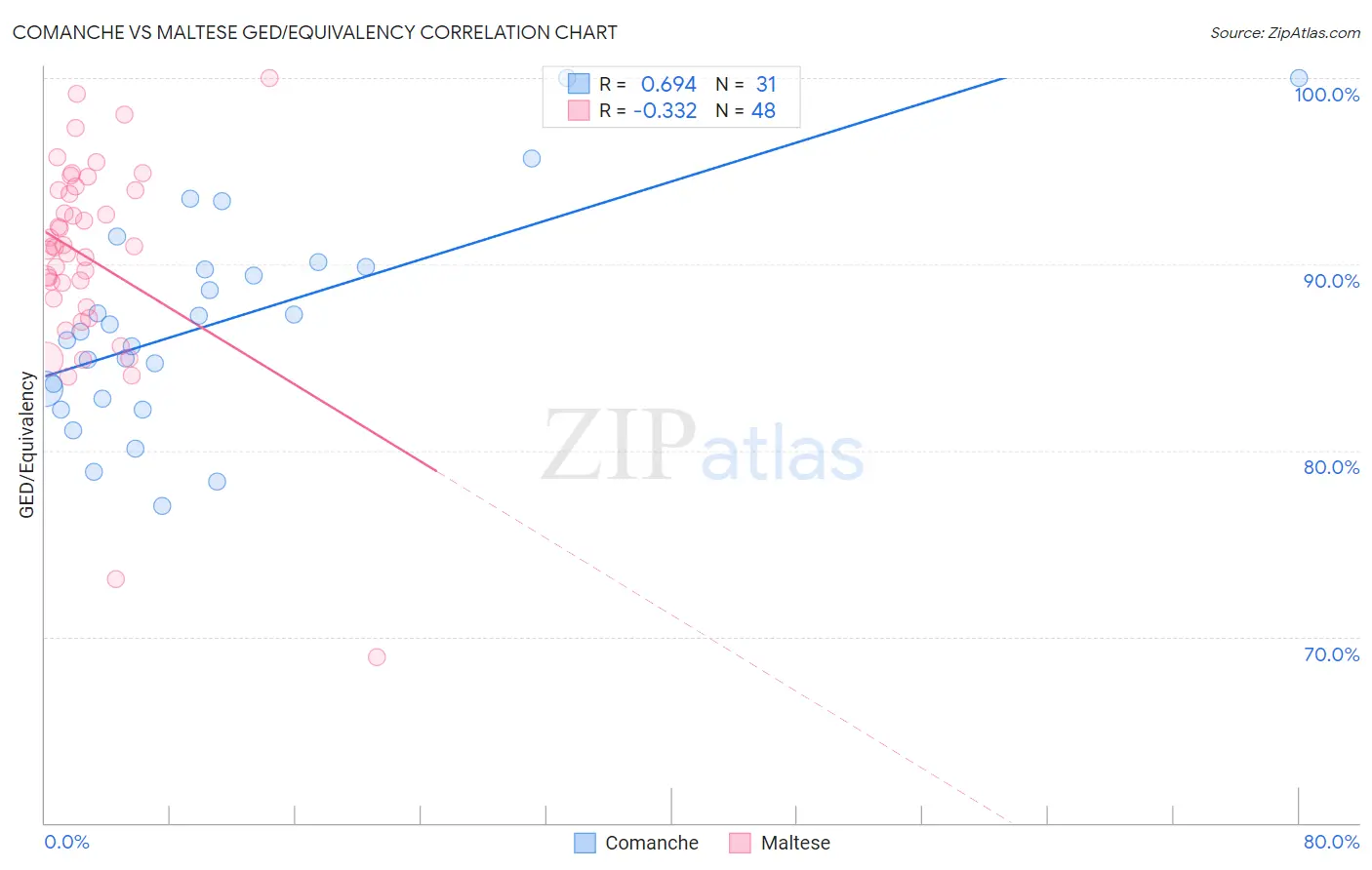 Comanche vs Maltese GED/Equivalency
