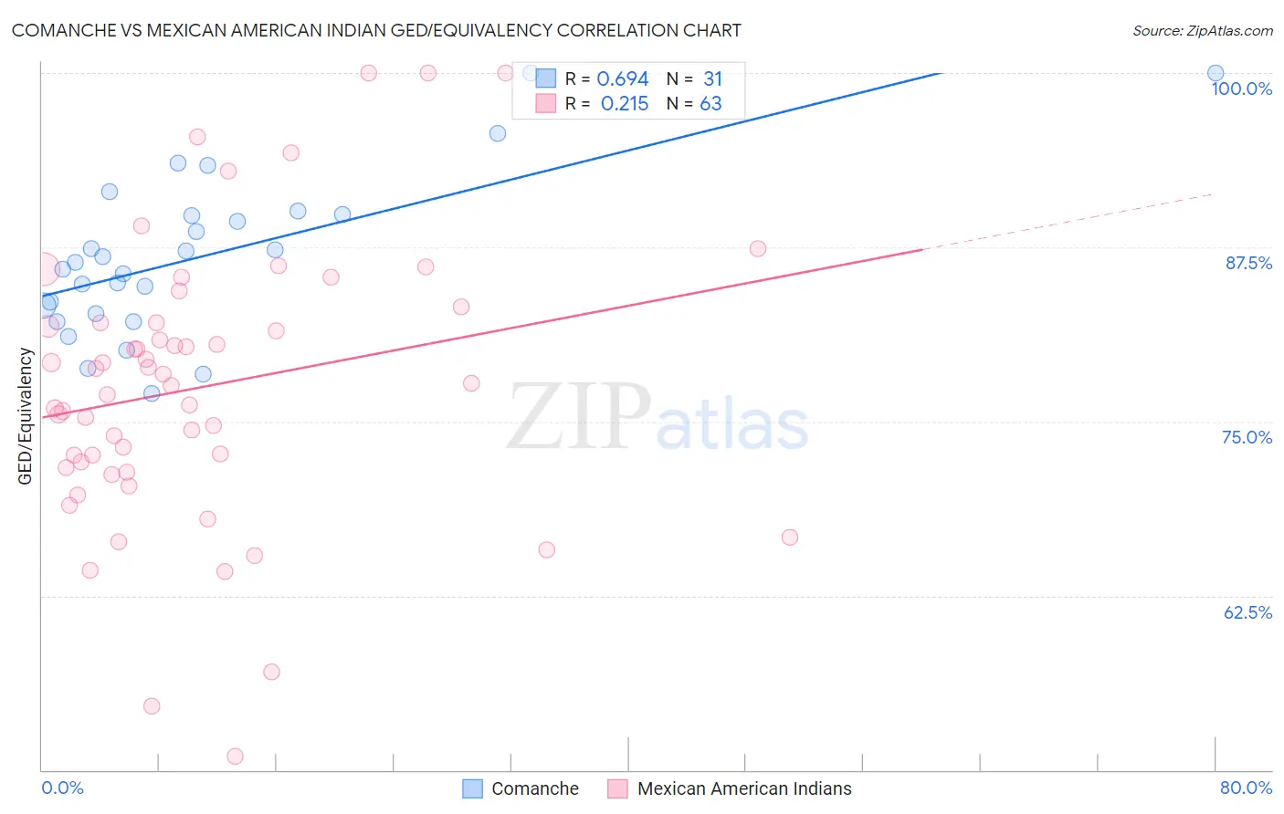 Comanche vs Mexican American Indian GED/Equivalency