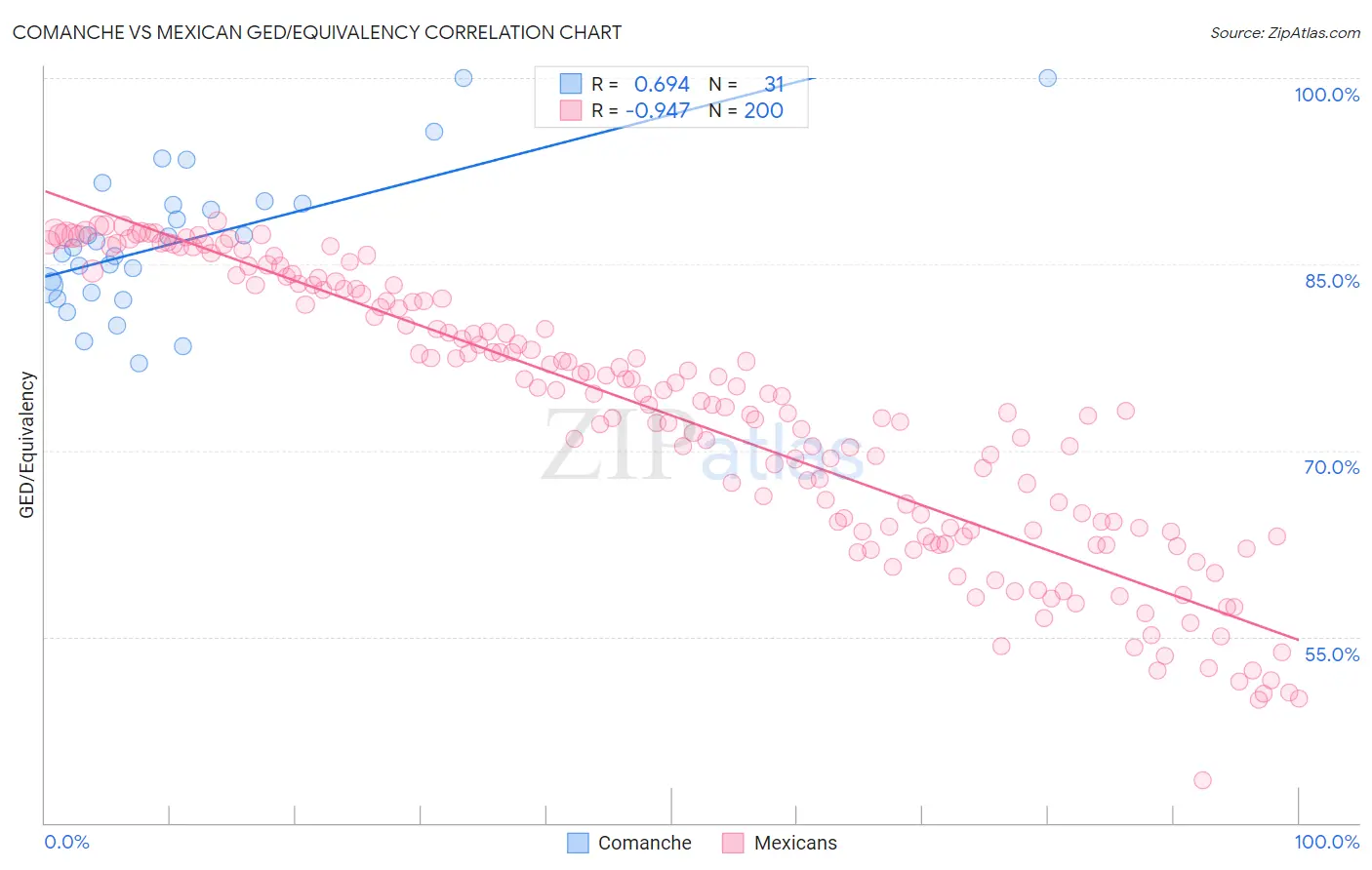 Comanche vs Mexican GED/Equivalency