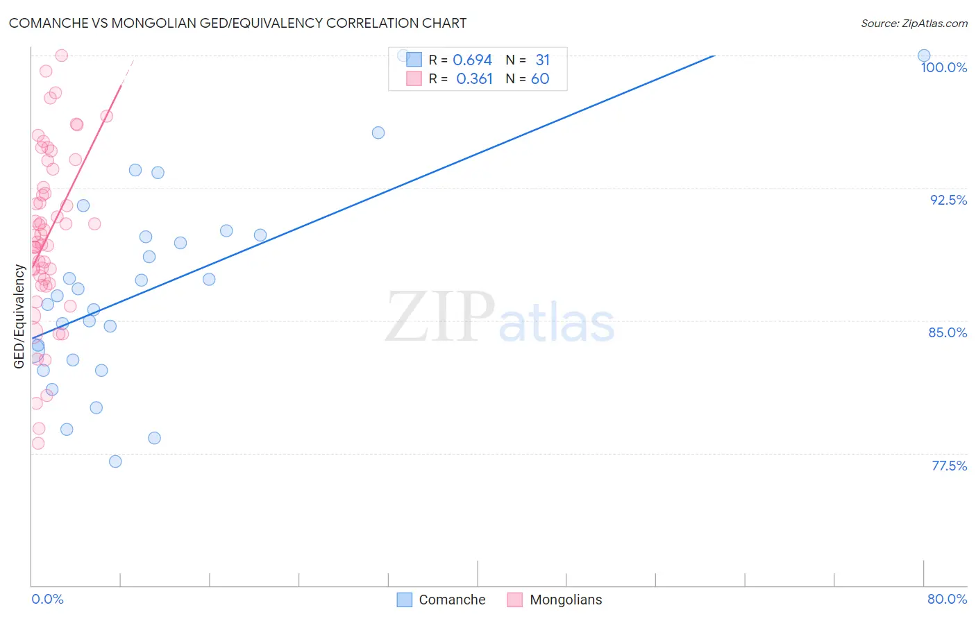 Comanche vs Mongolian GED/Equivalency