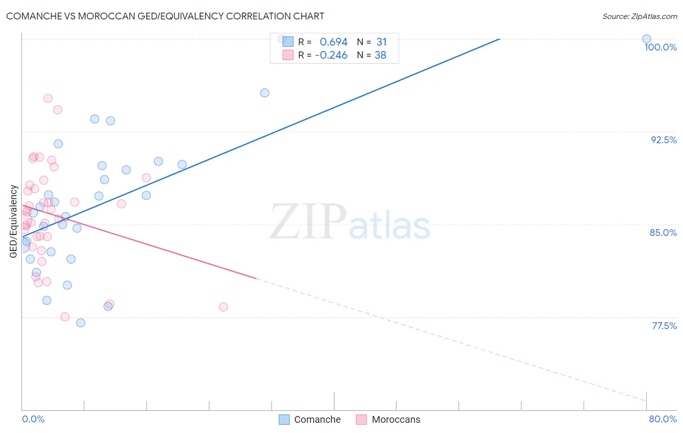 Comanche vs Moroccan GED/Equivalency