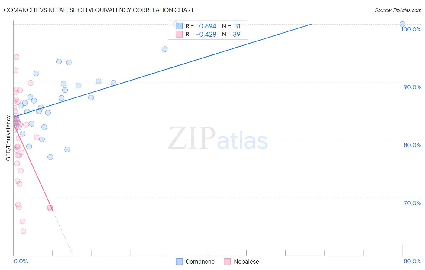 Comanche vs Nepalese GED/Equivalency