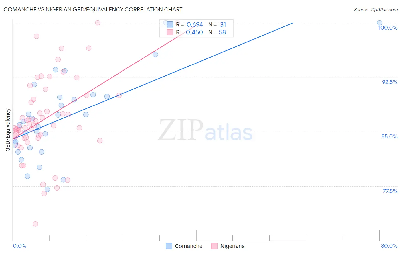Comanche vs Nigerian GED/Equivalency