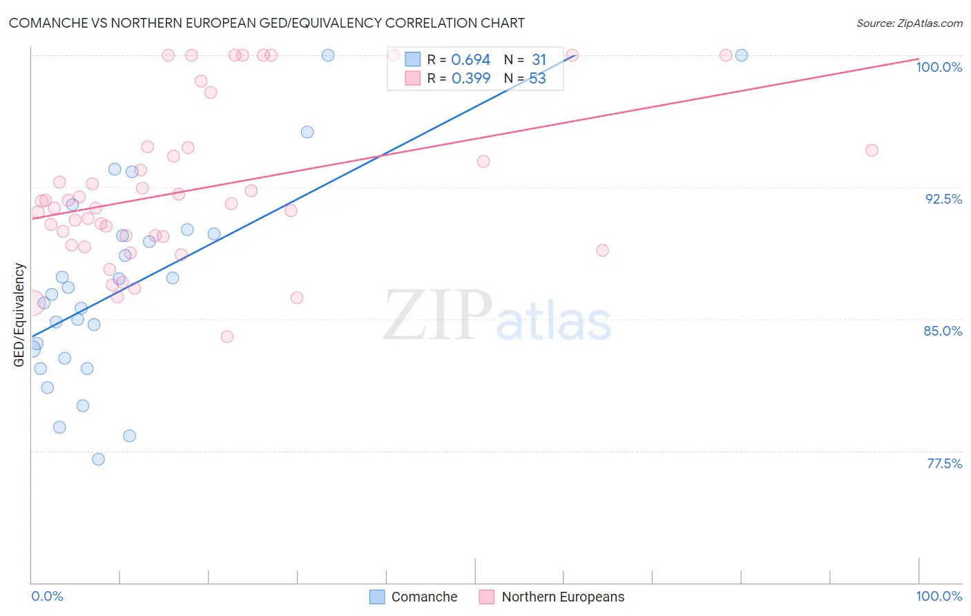 Comanche vs Northern European GED/Equivalency